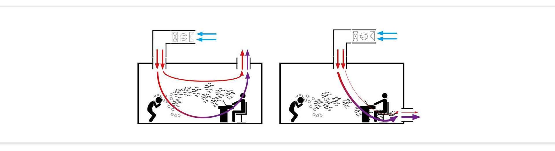 Links Mischlüftung (Overhead) mit relativ großem Lüftungskurzschluss (dicker roter Pfeil nach oben), rechts Mischlüftung (Downflow) mit relativ wenig Lüftungskurzschluss (dünner roter Pfeil nach rechts.